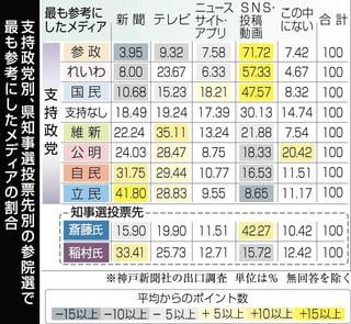 新興政党と既成政党、支持者の参考メディアで違い鮮明 参院選兵庫選挙区 出口調査 ―「新聞」と答えたのは立民と自民、参政はＳＮＳなどを参考にしたと答えた支持者が７割以上
