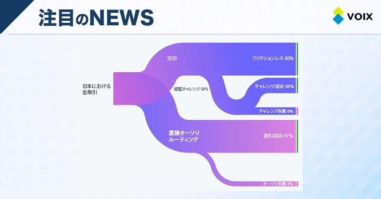 Stripeが発表したフランス・イギリス・日本における3Dセキュアの決済状況分析