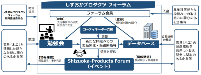しずおかプロダクツフォーラム組織図