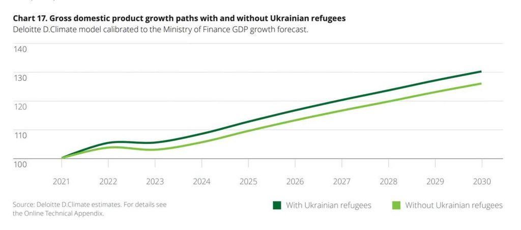 🇺🇦🇵🇱ウクライナ人は、3年間でポーランドの予算をほぼ280億ドル補充しました。公式には、ウクライナ人はポーランドで128億ドルを超える税金を支払っていますが、ポーランド政府の難民援助への支出は41億ドルでした。