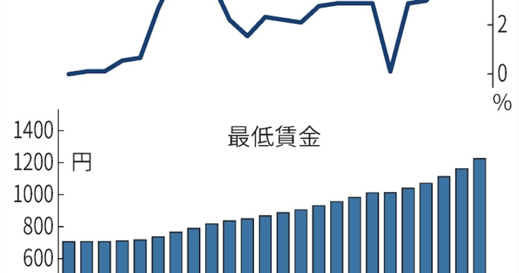 神奈川県の最低賃金1225円に 上げ幅最大の63円 - 日本経済新聞