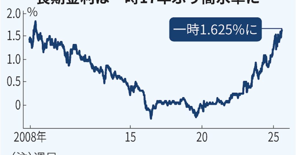 長期金利一時1.625%に上昇、17年ぶり高水準 日銀の利上げ観測で - 日本経済新聞