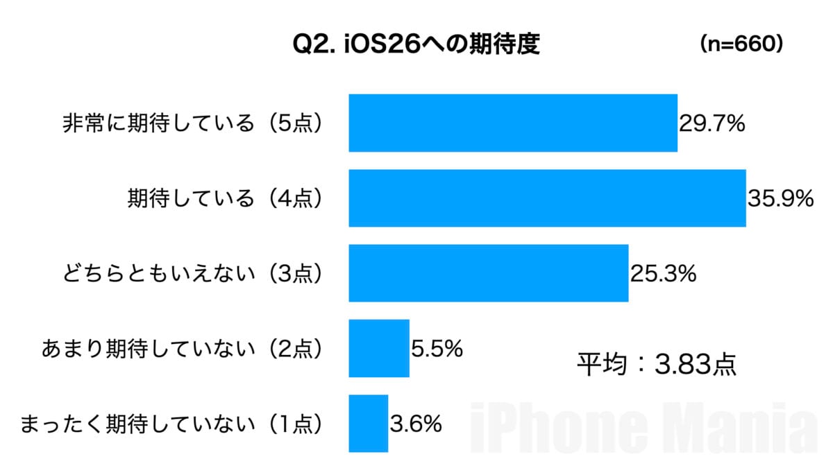 iPhone Mania 読者アンケート iOS26編