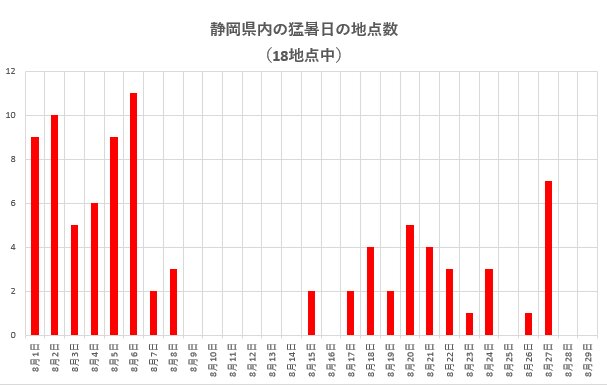 8月30日 静岡県内で40度が出る可能性も（伊藤麻衣） - エキスパート - Yahoo!ニュース