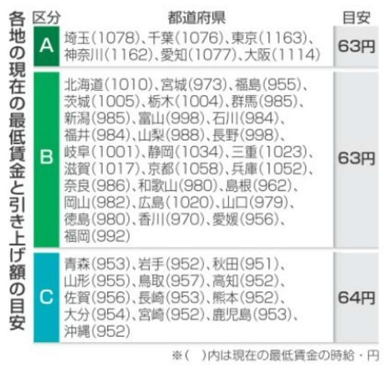 最低賃金63円上げ1118円、25年度目安過去最高 徳島県は目安通り改定すれば1043円に｜社会｜徳島ニュース｜徳島新聞デジタル - 徳島新聞デジタル