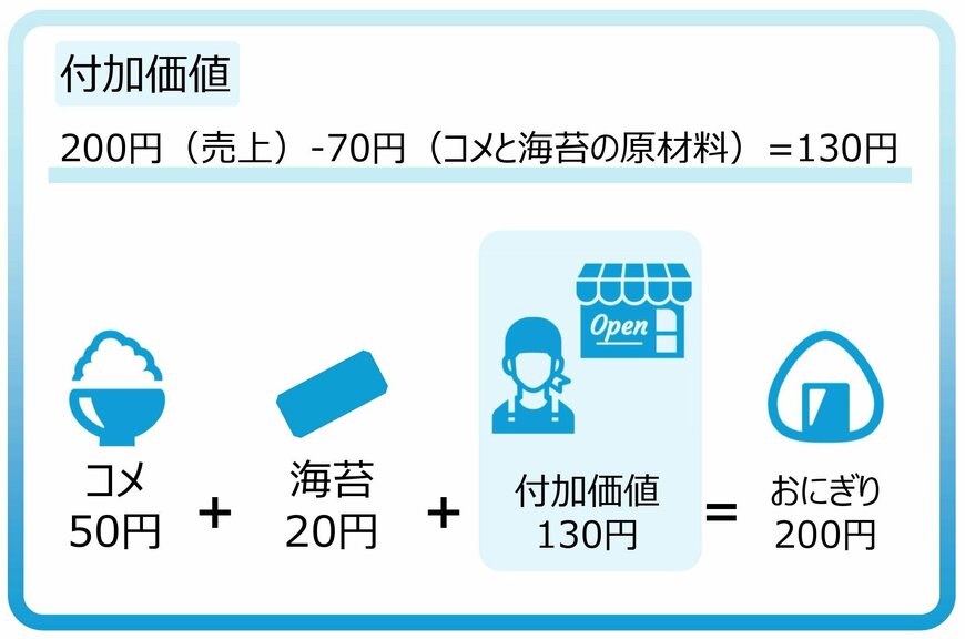 付加価値をおにぎり屋さんで説明