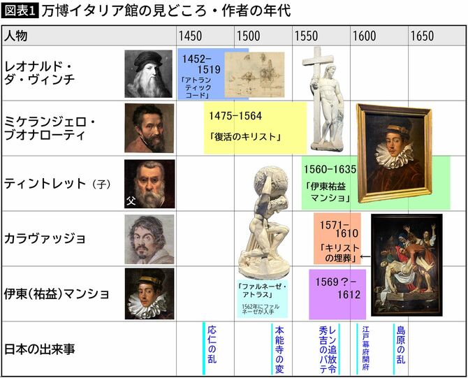 【図表】万博イタリア館の見どころ・作者の年代