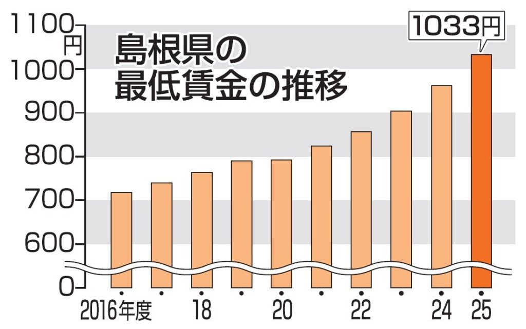 島根県の最低賃金、時給１０３３円 千円の大台、過去最大７１円引き上げ 審議会が答申 国目安８円上回る - 山陰中央新報デジタル