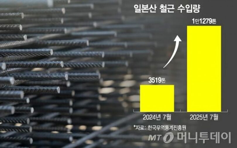 日本産鉄筋の輸入量推移(c)MONEYTODAY