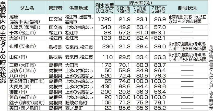 ダム貯水率、やや回復 島根県や国、特別放流の構え崩さず - 山陰中央新報デジタル