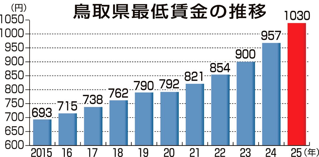 鳥取県最低賃金１０３０円 地方審答申 過去最大７３円アップ - nnn.co.jp