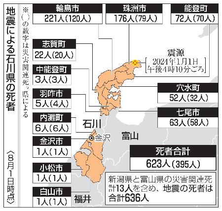 能登地震の死者、６３６人に 石川で関連死１１人認定 | | 全国のニュース