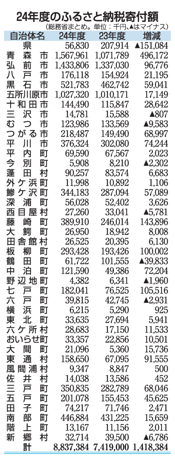 ふるさと納税、青森市トップ／県内24年度｜経済・産業,行政・政治,青森県｜青森ニュース｜Web東奥 - 東奥日報社