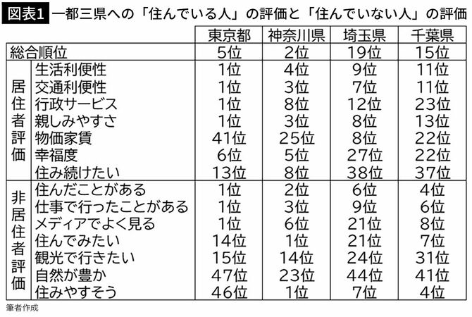【図表1】一都三県への「住んでいる人」の評価と「住んでいない人」の評価