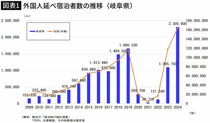 【図表1】外国人延べ宿泊者数の推移（岐阜県）