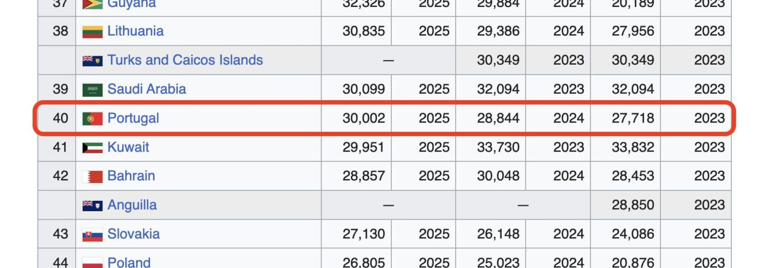 ポルトガルのクラブ30000へようこそ