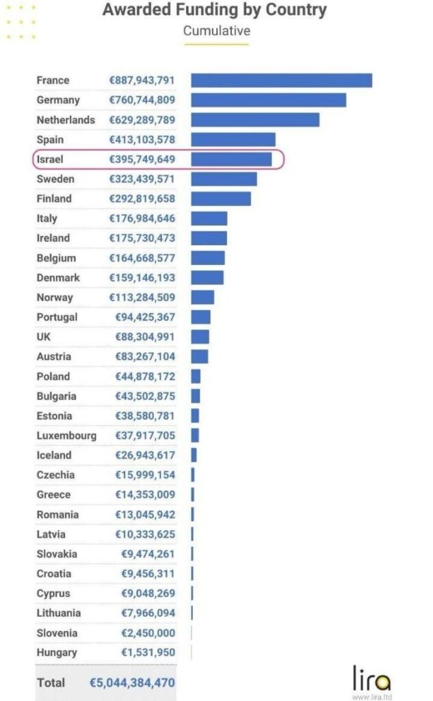 イスラエルは、アイルランドよりも欧州イノベーション基金から2倍の資金を受け取り、EU諸国の2/3を合わせた
