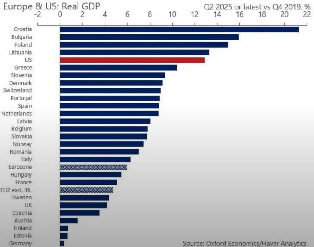 クロアチアは、2019年第4四半期から2025年第4四半期まで、EUおよび米国でGDPAの現実的な成長が最も高くなっています