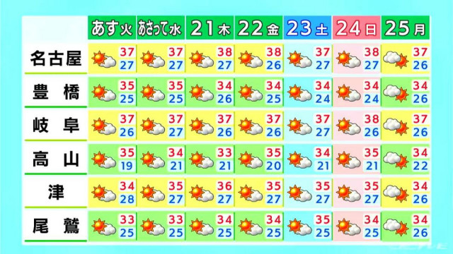 東海地方は体温超えの危険な暑さに  三重県では雷や急な激しい雨など天気の急変に注意  愛知・名古屋・岐阜・三重の天気予報（18日･昼）