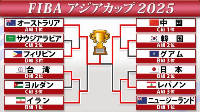 【バスケアジアカップ】オーストラリアが3連覇　中国はラストの3P決められず2位　日本は9位で大会終える