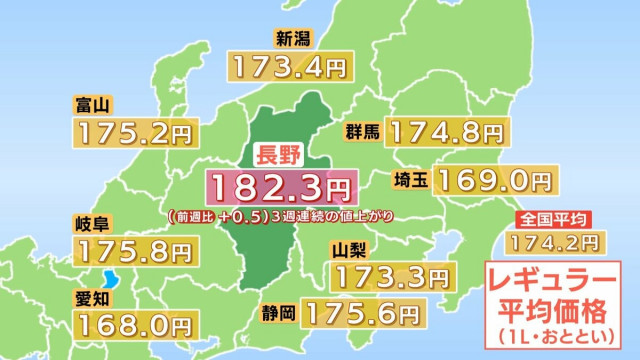 【ガソリン価格】　長野県のレギュラーは182.3円　前週より0.5円値上がり　全国平均は174.2円　鹿児島、長崎に続き全国3番目の高水準続く　