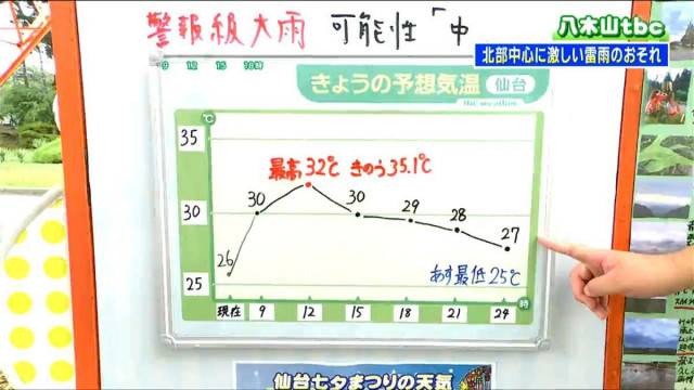 仙台七夕まつり期間の天気は？宮城県北部中心に激しい雷雨のおそれ 蒸し暑さ続く【6日宮城の天気　tbc気象台】