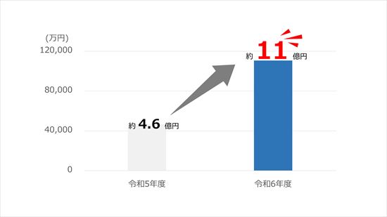 兵庫県のふるさと納税額、過去最高の11億円の受入を実現