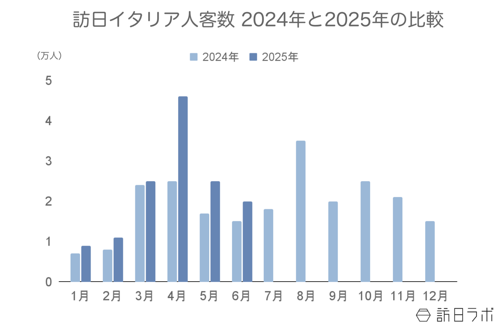 ▲訪日イタリア人客数2024年と2025年の比較：日本政府観光局（JNTO）訪日外客統計より訪日ラボ作成