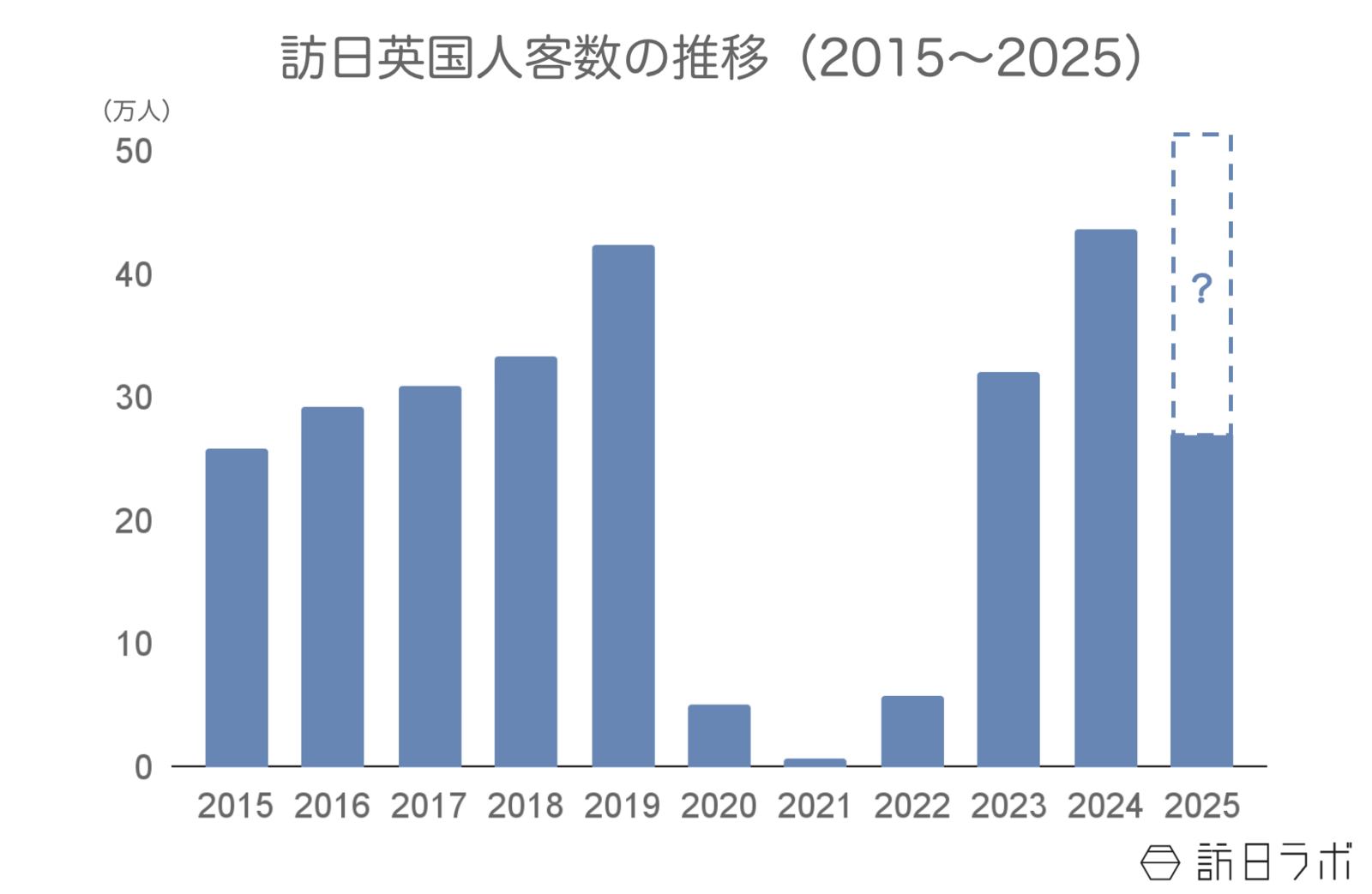 ▲訪日英国人客数の推移：日本政府観光局（JNTO）訪日外客統計より訪日ラボ作成