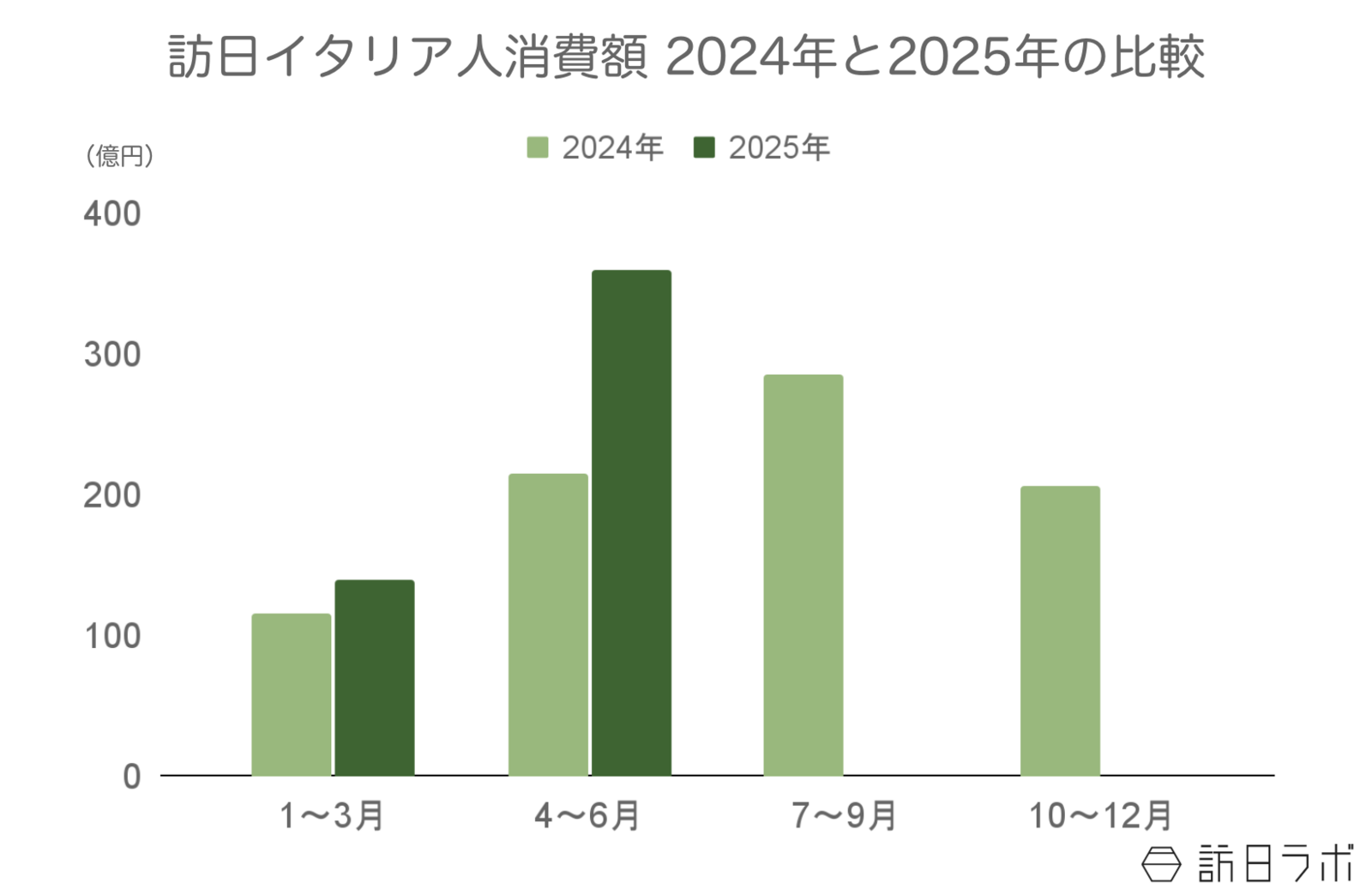 ▲訪日イタリア人旅行消費額2024年と2025年の比較：観光庁 インバウンド消費動向調査より訪日ラボ作成