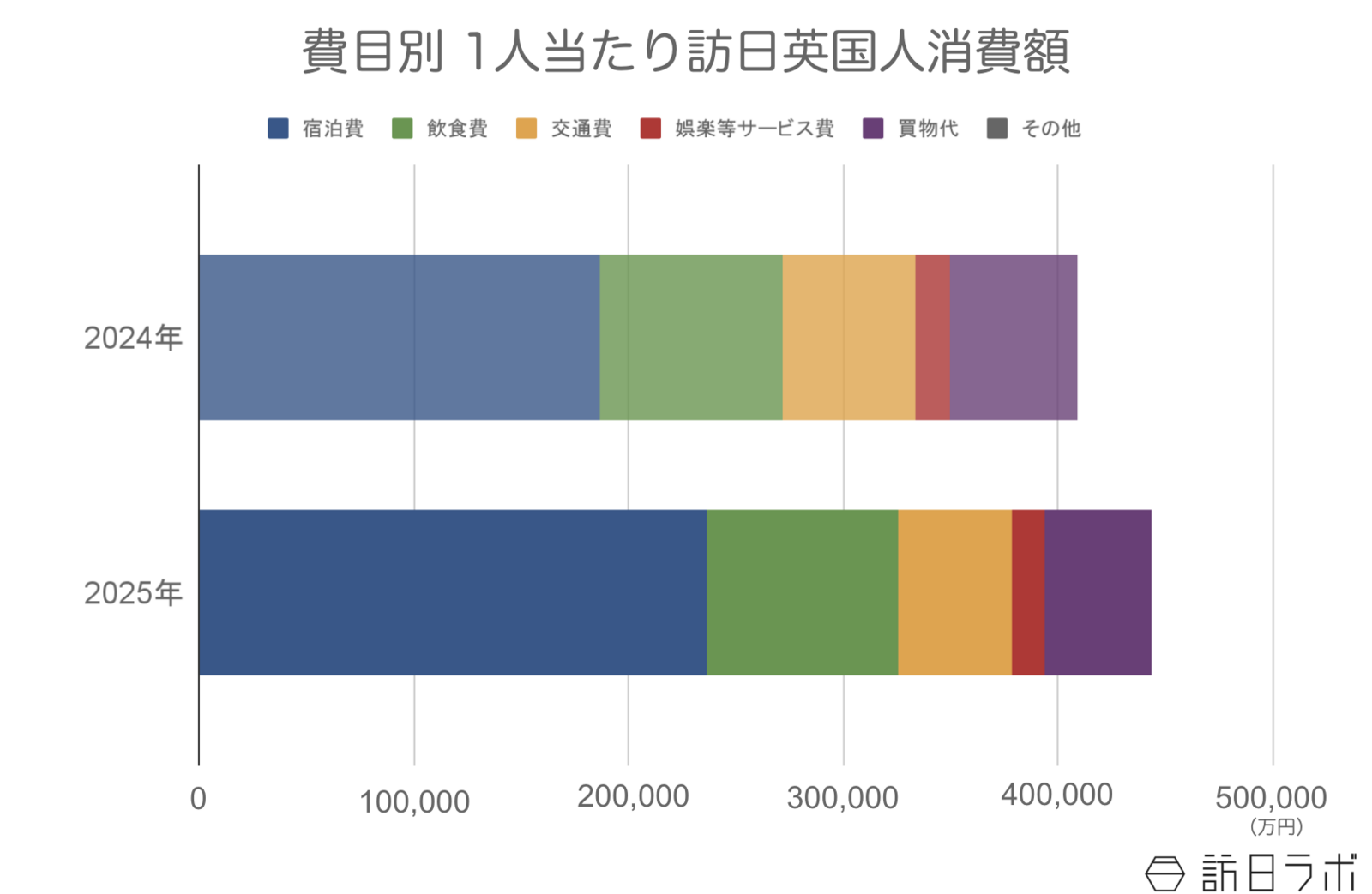 ▲訪日英国人の1人当たり消費額：観光庁 インバウンド消費動向調査より訪日ラボ作成