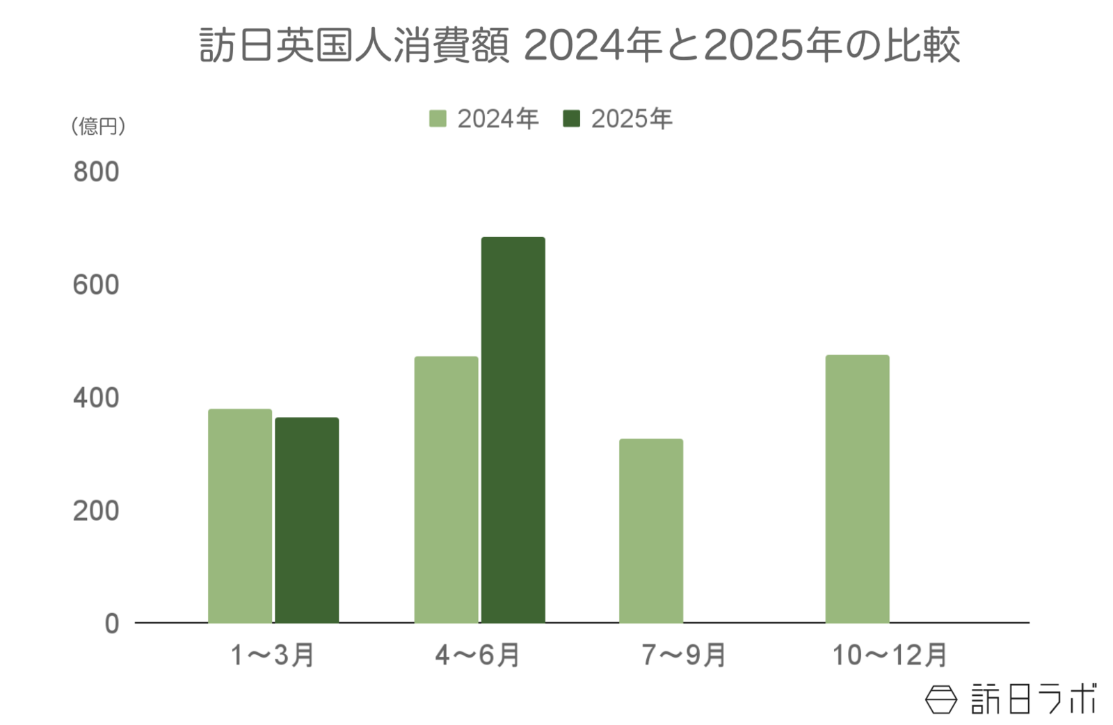 ▲訪日英国人旅行消費額2024年と2025年の比較：観光庁 インバウンド消費動向調査より訪日ラボ作成