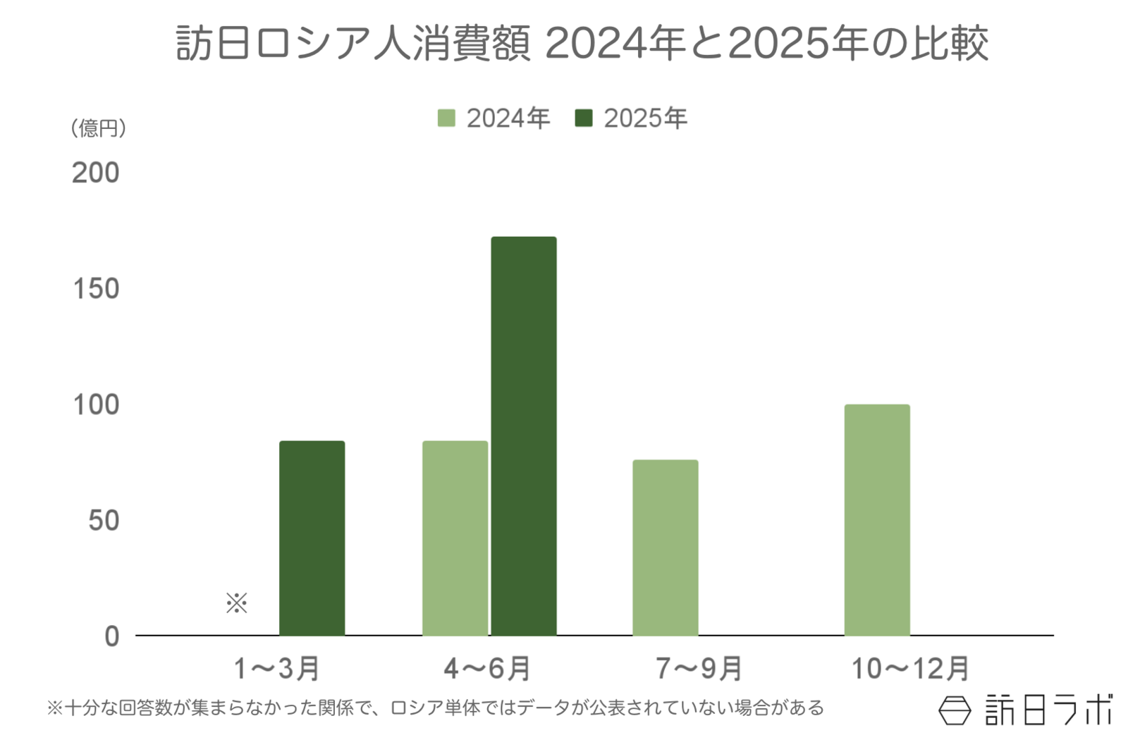 ▲訪日ロシア人旅行消費額2024年と2025年の比較：観光庁 インバウンド消費動向調査より訪日ラボ作成