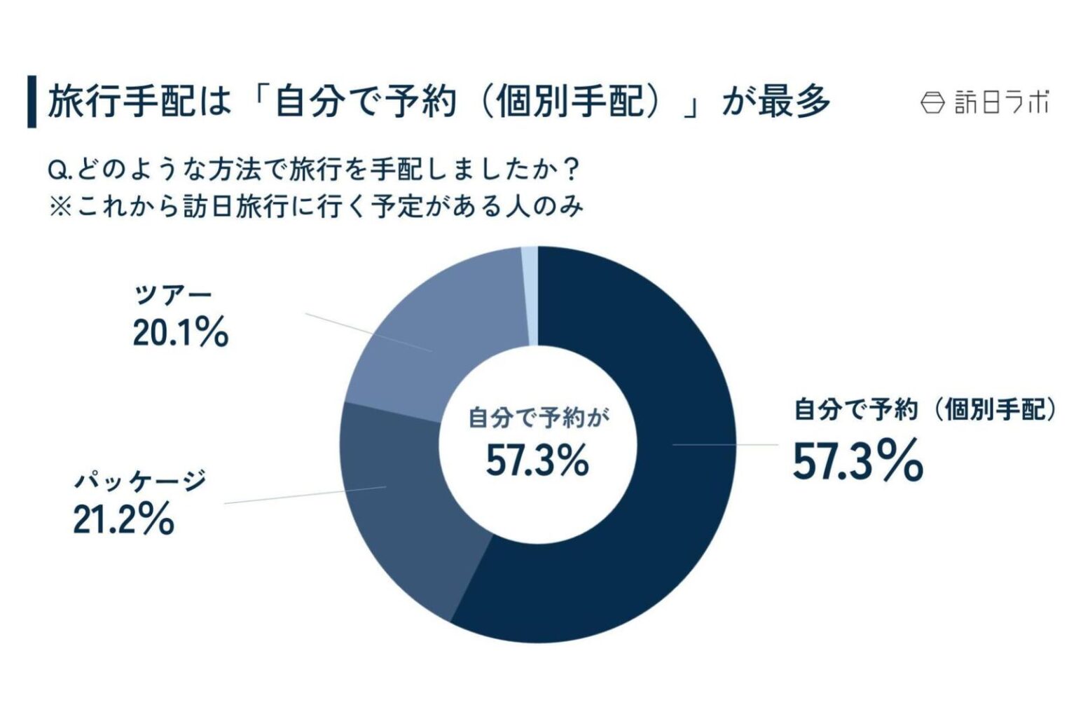訪日台湾人は旅行予約にどんな媒体を使っている？【訪日ラボコンサルタントが教える最新台湾トレンド・後編】 | 訪日ラボ
