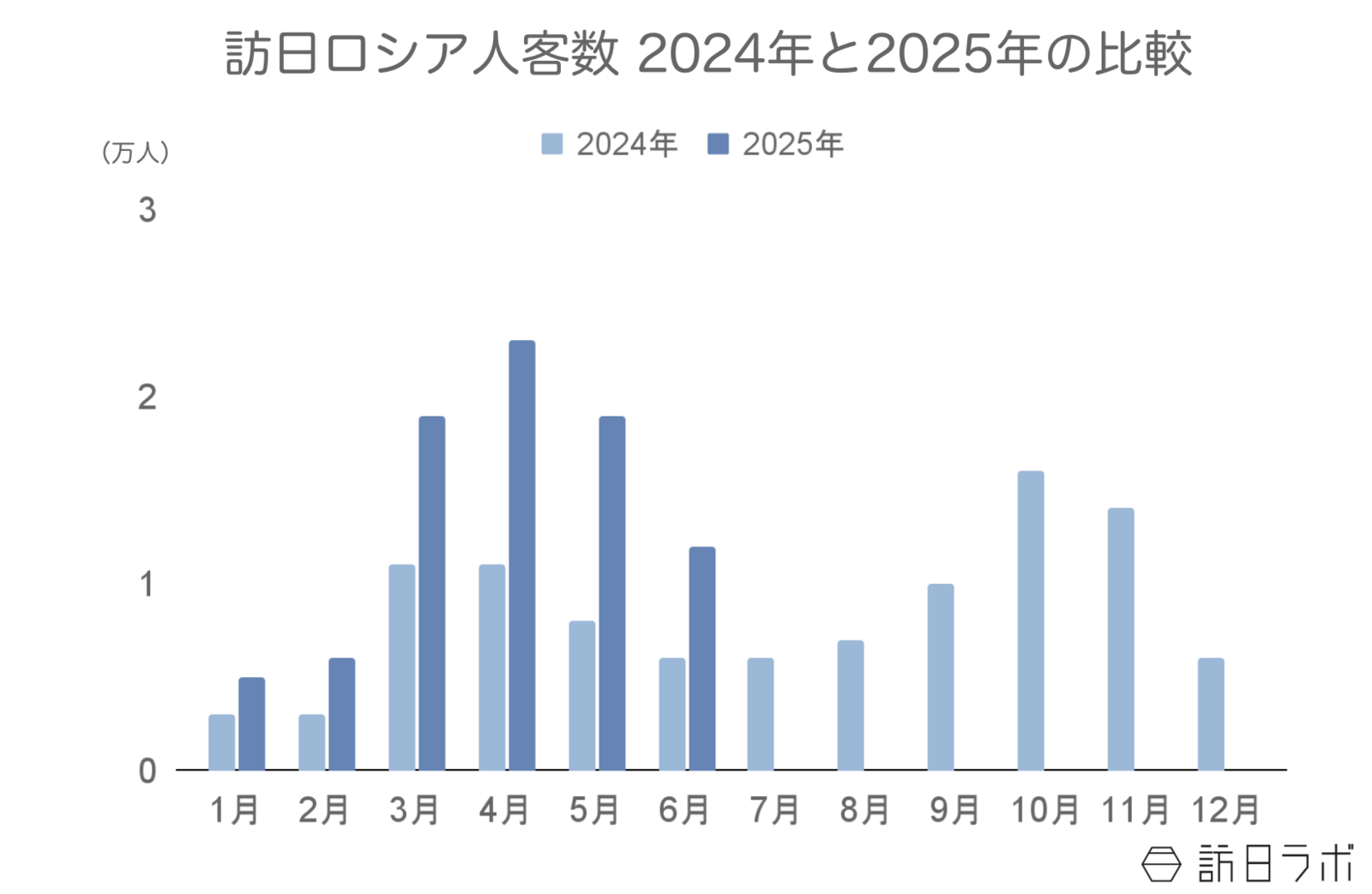 ▲訪日ロシア人客数2024年と2025年の比較：日本政府観光局（JNTO）訪日外客統計より訪日ラボ作成