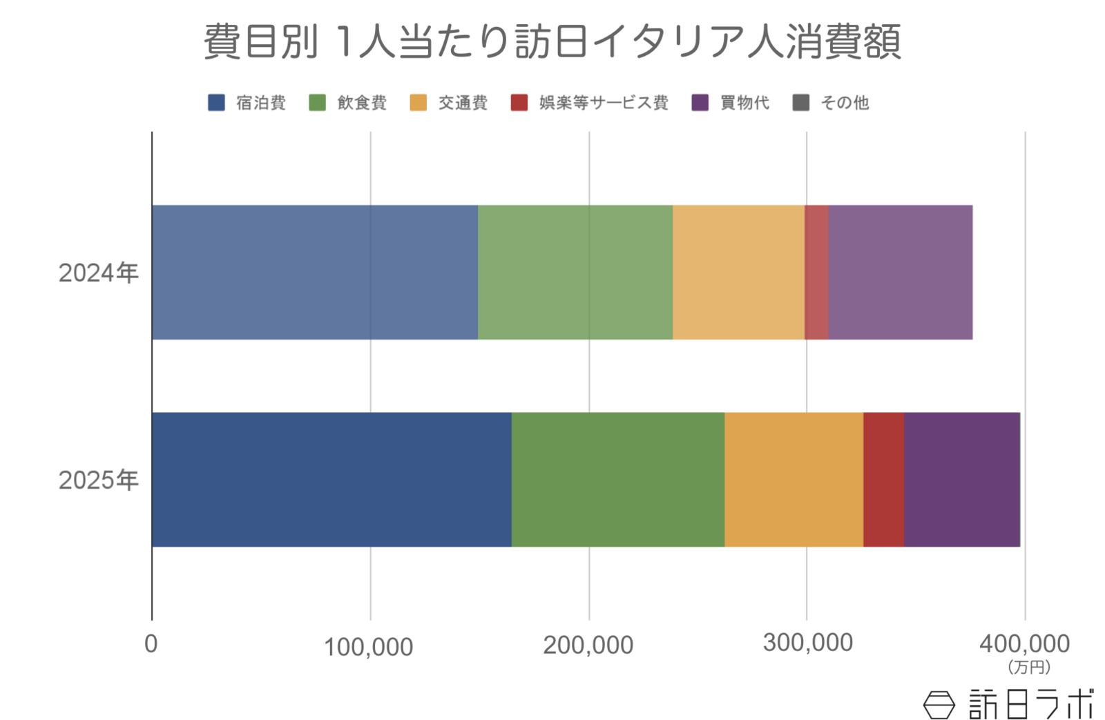 ▲訪日イタリア人の1人当たり消費額：観光庁 インバウンド消費動向調査より訪日ラボ作成