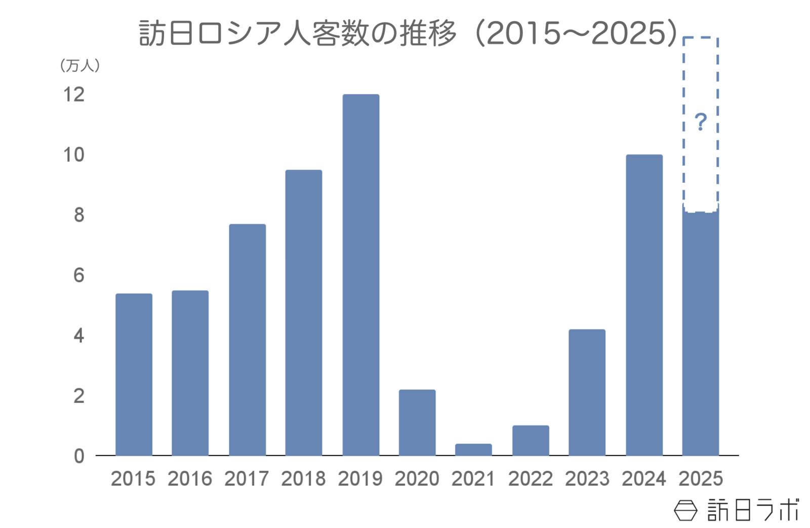 ▲訪日ロシア人客数の推移：日本政府観光局（JNTO）訪日外客統計より訪日ラボ作成