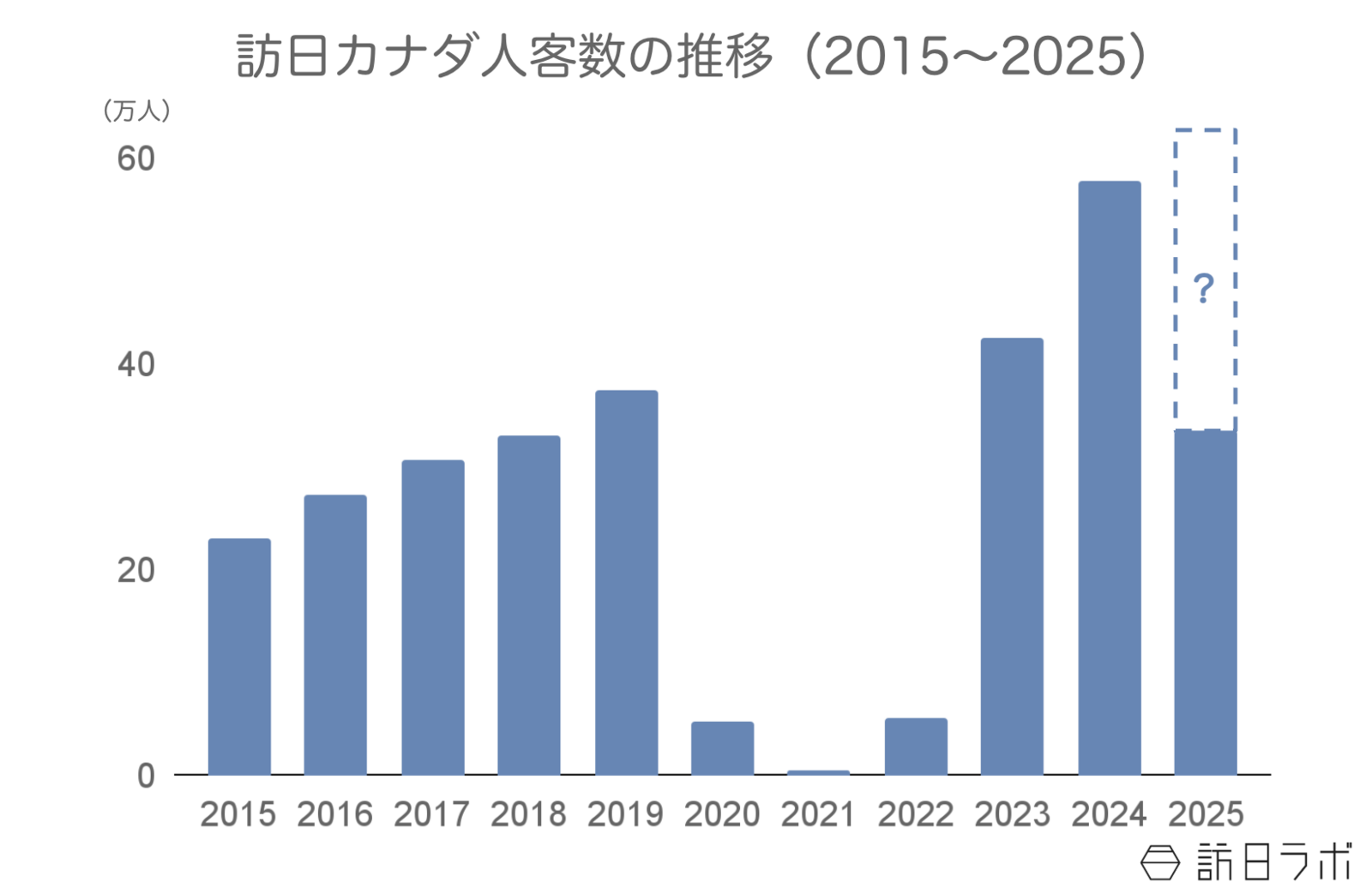 ▲訪日カナダ人客数の推移：日本政府観光局（JNTO）訪日外客統計より訪日ラボ作成