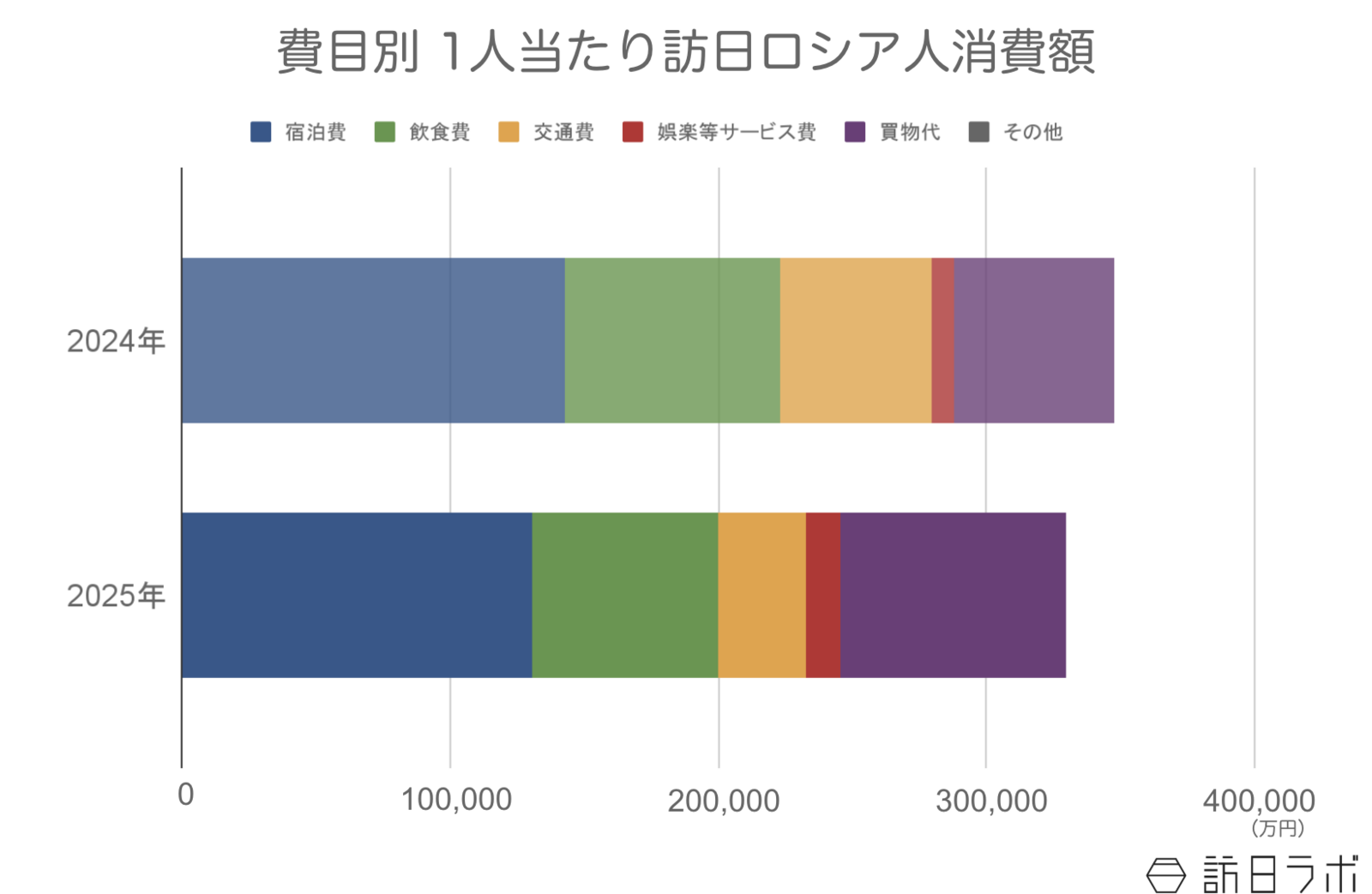 ▲訪日ロシア人の1人当たり消費額：観光庁 インバウンド消費動向調査より訪日ラボ作成