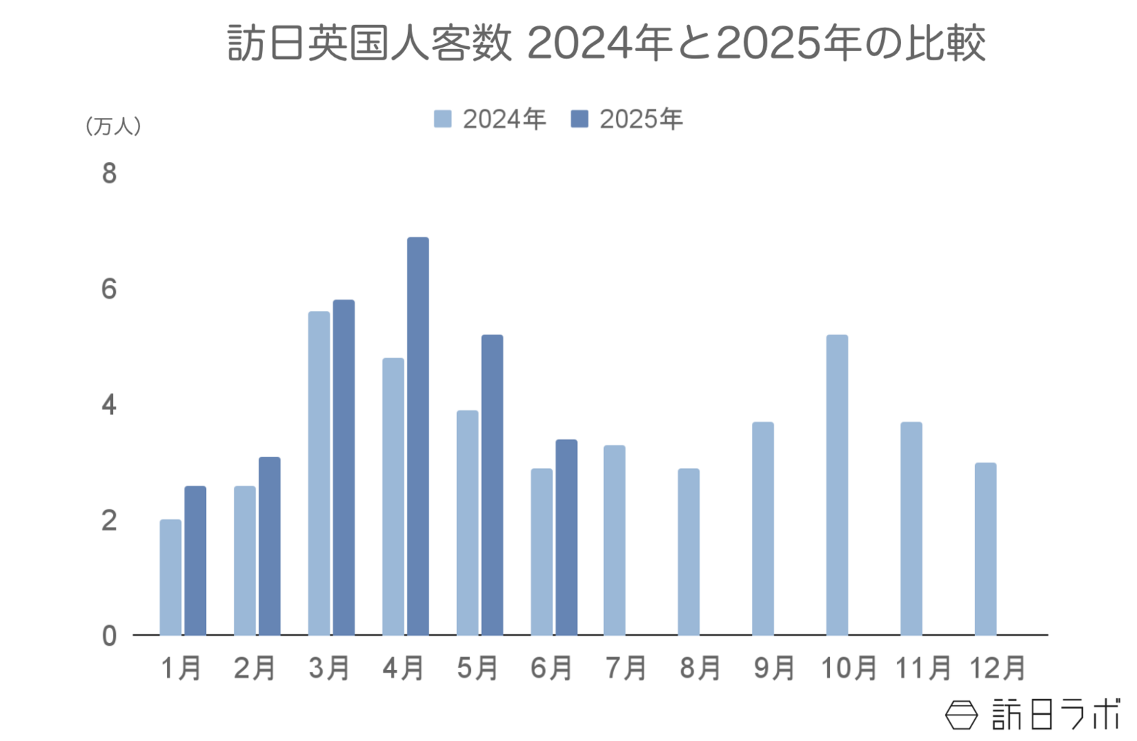 ▲訪日英国人客数2024年と2025年の比較：日本政府観光局（JNTO）訪日外客統計より訪日ラボ作成