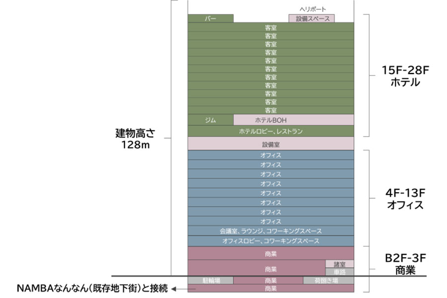 (仮称)難波千日前地点再開発プロジェクト