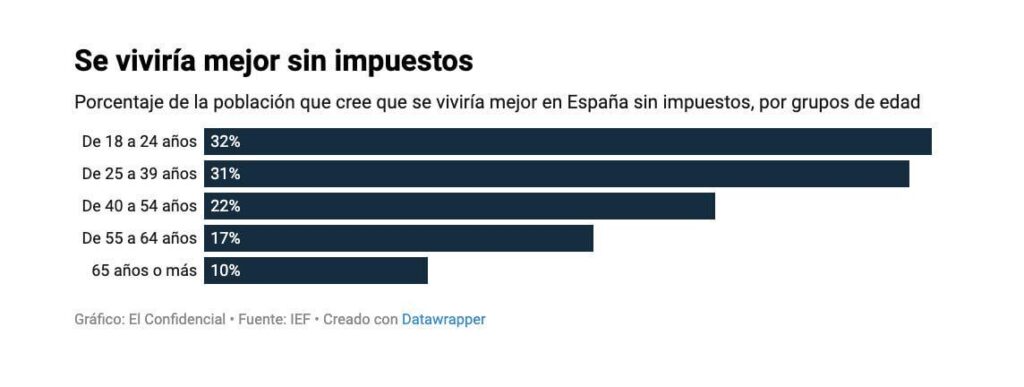 スペインの3人に1人の若者は、あなたが税なしでより良い生活を送っていると考えています。