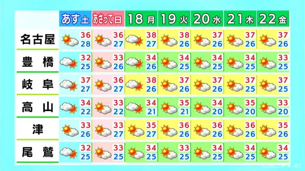 各地で日差し強まり真夏のような暑さに… 岐阜･三重で急な激しい雨に注意 愛知･名古屋･岐阜･三重の天気予報（8/15 昼） - Locipo（ロキポ） 無料テレビ動画・見逃しネット配信サービス