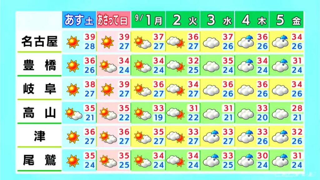 日曜日は名古屋・岐阜で39℃予想 来週も暑さに注意・警戒を 愛知･岐阜･三重の天気予報（8/29 昼） - Locipo（ロキポ） 無料テレビ動画・見逃しネット配信サービス
