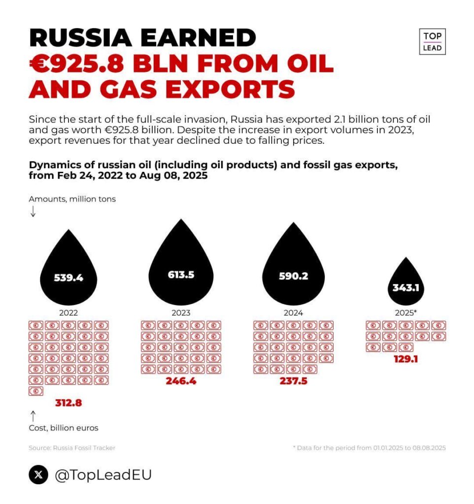 ロシアは、戦争が始まって以来、石油とガスの輸出から1兆ユーロ近くを獲得しました。犯罪者と交渉する人もいれば、リソースを購入する人もいます。プーチンにとって、状況は安全であるようで、彼にプレッシャーに屈する理由を与えません。