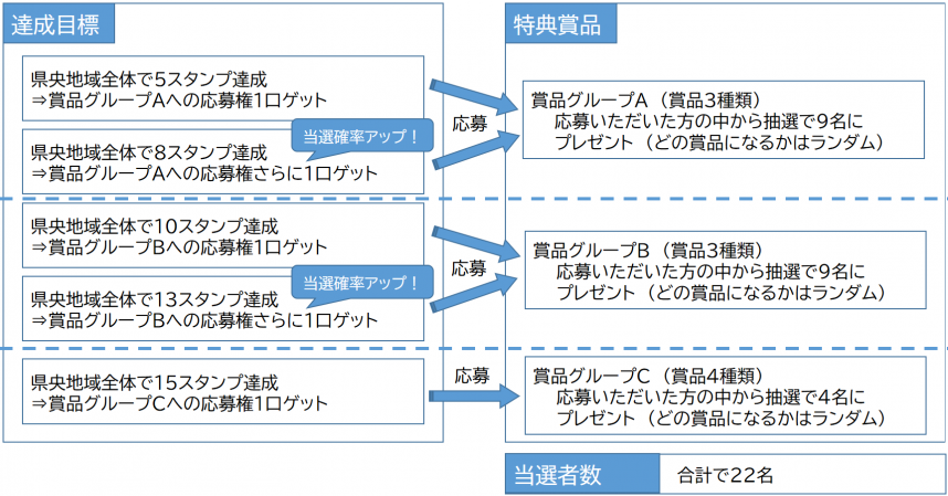 特典賞品申込みの仕組み