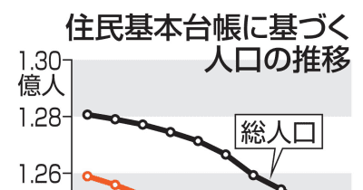 日本人、過去最大90万人減 1億2千万人割れ間近