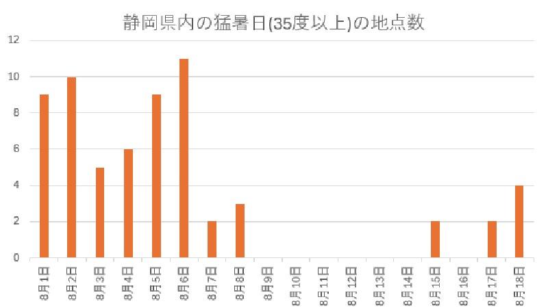 静岡県 夏休み明けは8月はじめの猛暑がぶり返す 新たにできる台風にも注意を（伊藤麻衣） - エキスパート - Yahoo!ニュース - Yahoo!ニュース