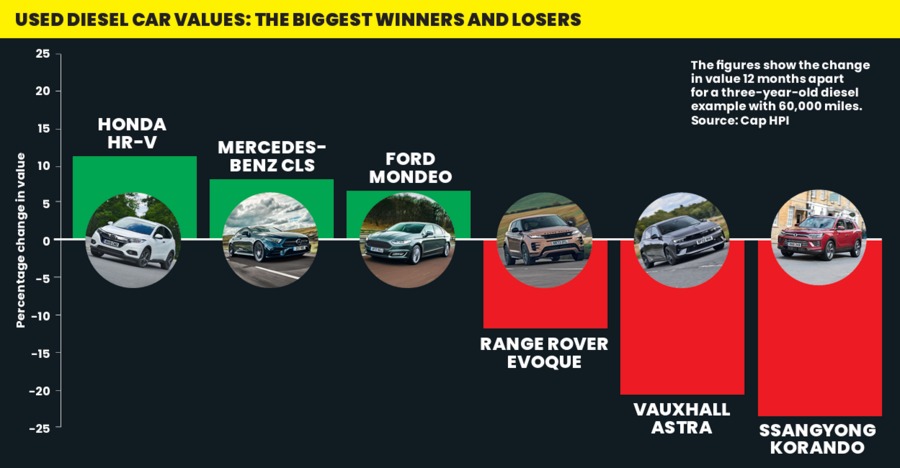 欧州で中古ディーゼル車の需要増　価格10％アップも　新車の減少が一因に | AUTOCAR JAPAN