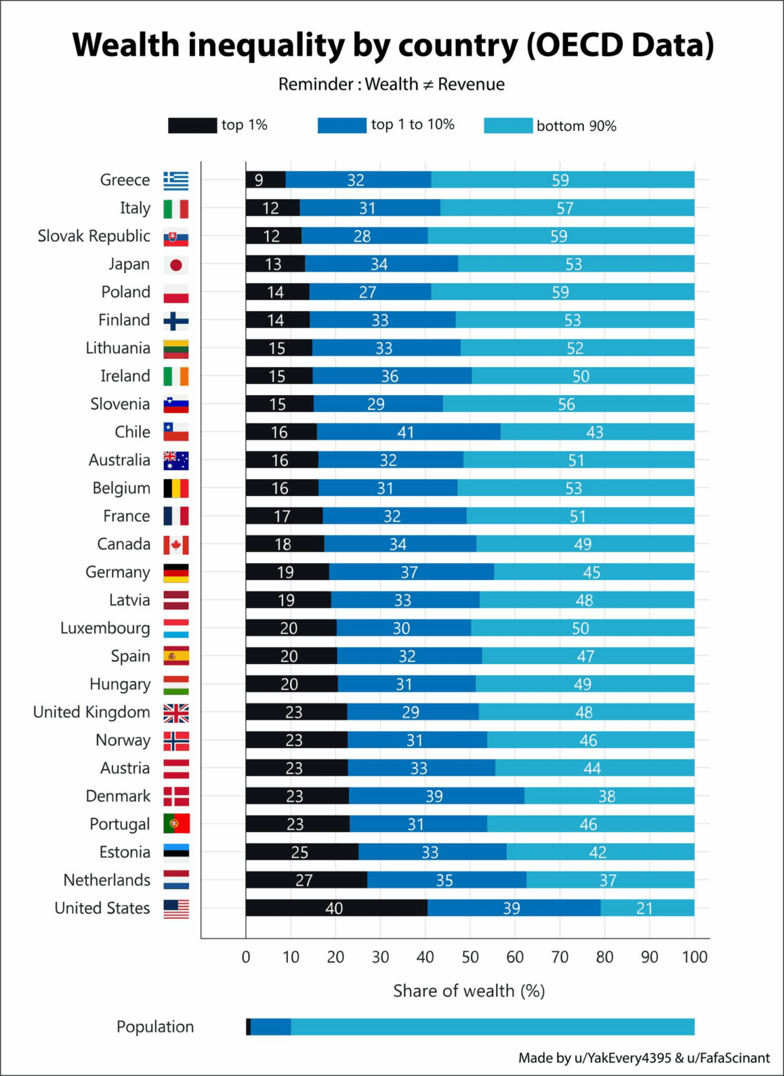 OECDの国による富の不平等